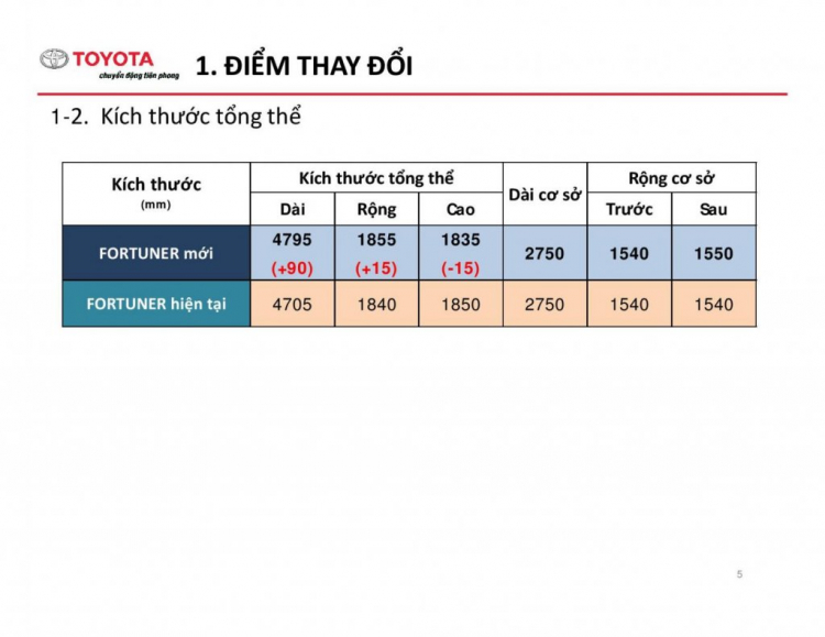 Hôm nay 5/1/2017 Fortuner mới ra mắt, với những thay đổi lớn