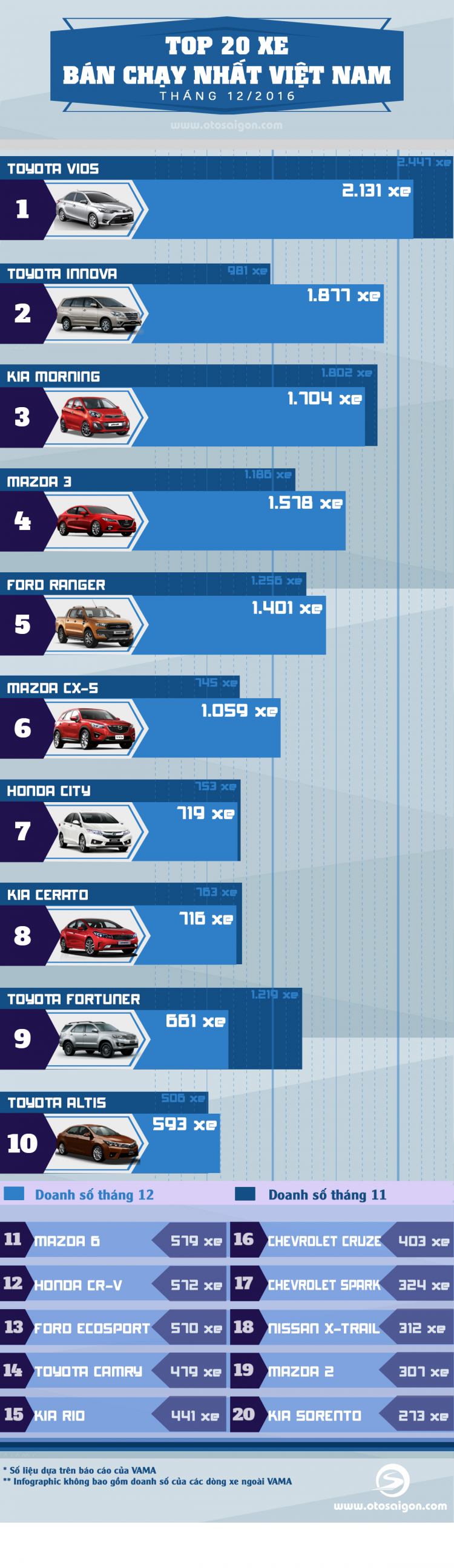 [Infographic] Top 20 xe bán chạy nhất Việt Nam tháng 12/2016