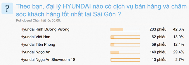 Danh sách các đại lý có dịch vụ xuất sắc nhất Sài Gòn năm 2016