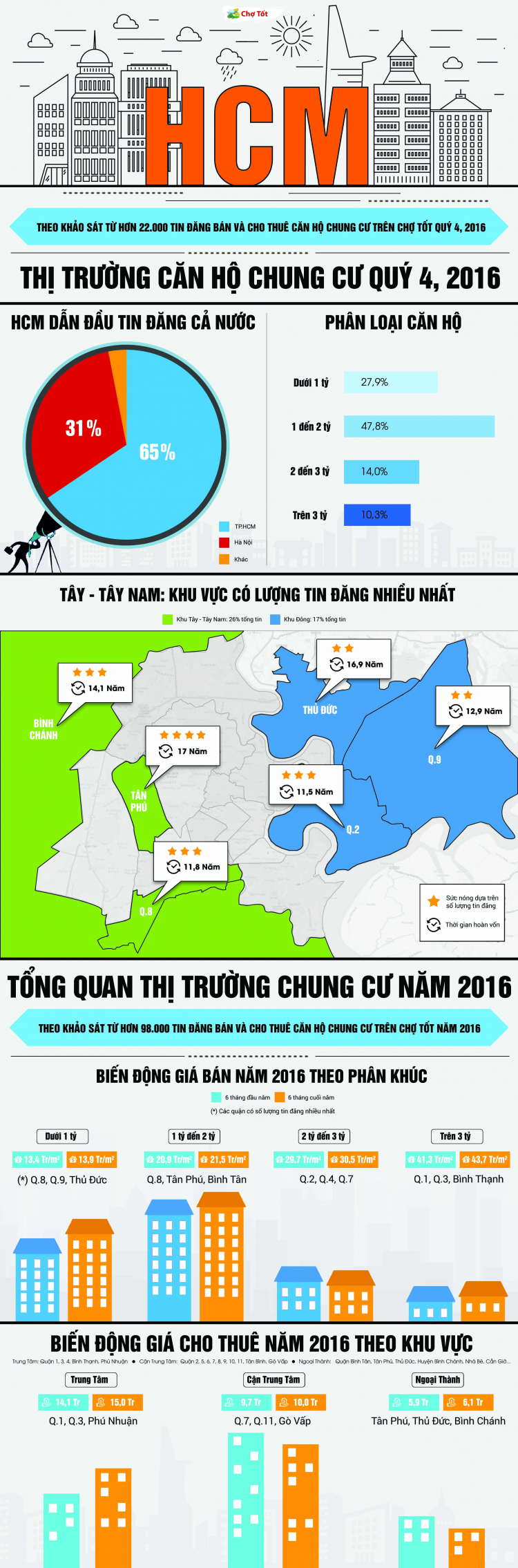 Thị trường căn hộ chung cư TP.HCM quý 4, 2016