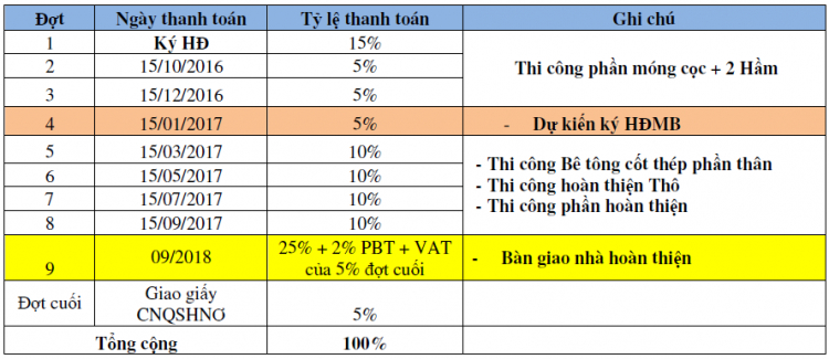 Chủ đầu tư hoãn ký HĐMB - Các cụ cho e tí cao kiến