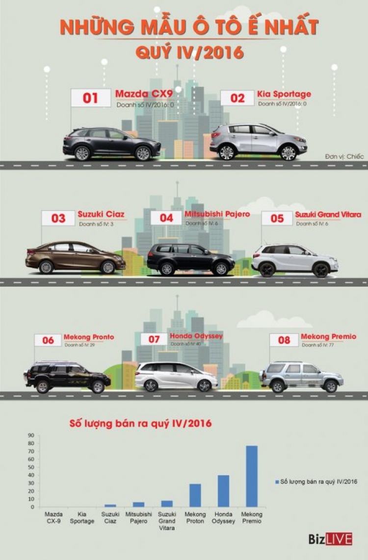 [Infographic] Top 10 xe bán chạy nhất Việt Nam năm 2016