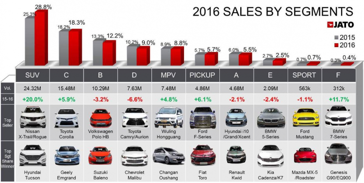 Doanh số xe thế giới đạt mốc 84,24 triệu chiếc trong năm 2016