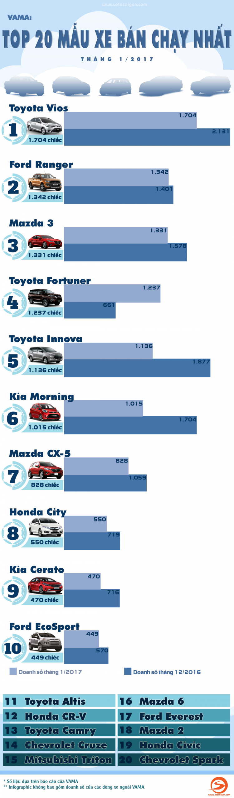[Infographic] Top 20 xe bán chạy nhất tháng 1/2017