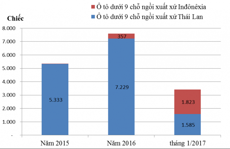 Nhập khẩu ô tô dưới 9 chỗ tăng mạnh trong tháng 1/2017