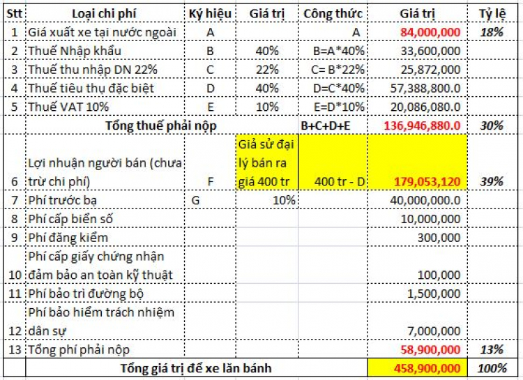 Loạn bàn về Cơ cấu giá thành xe KiA Morning