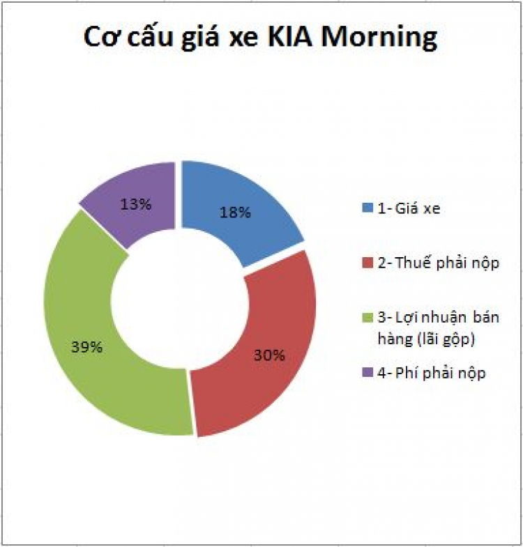 Loạn bàn về Cơ cấu giá thành xe KiA Morning