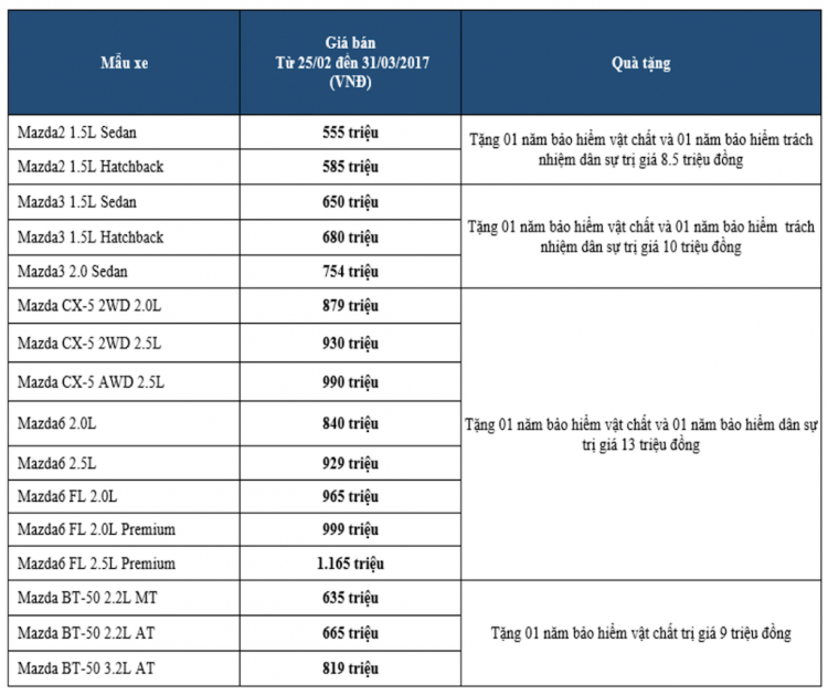Mazda tiếp tục giảm giá xe tại Việt Nam