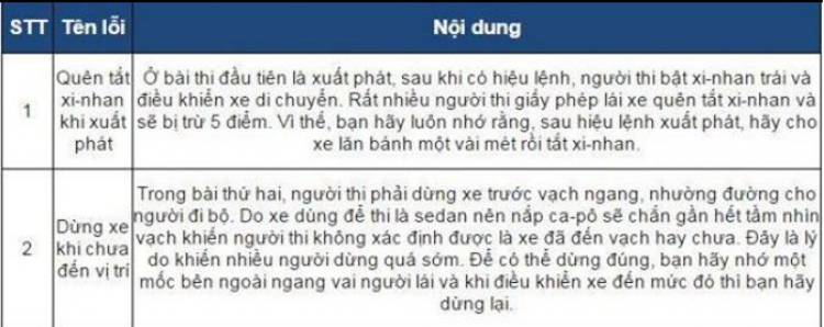 Những lỗi phổ biến khiến bạn trượt giấy phép lái xe