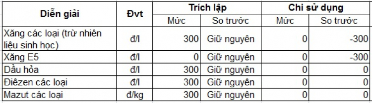 Xăng giảm... 70 đồng/lít