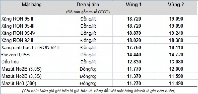 Xăng giảm... 70 đồng/lít