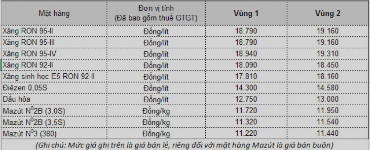 Xăng giảm... 70 đồng/lít