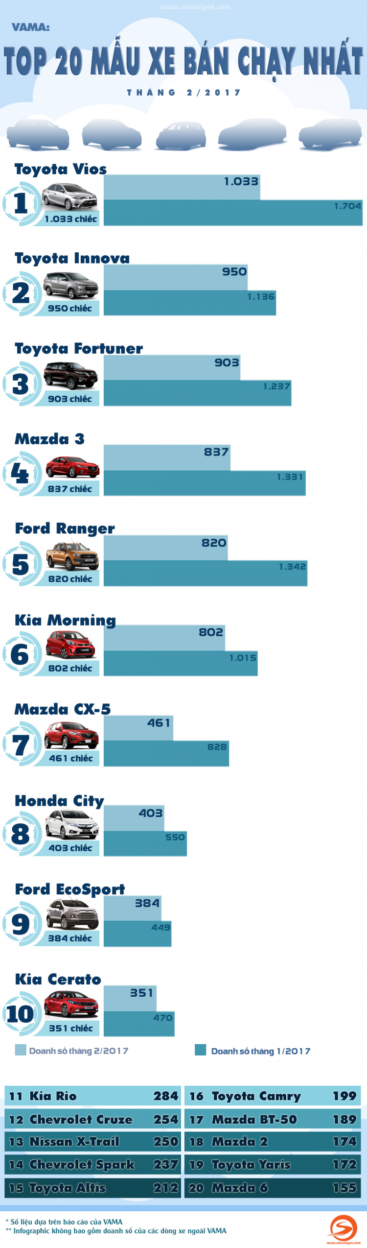 [Infographic] Top 20 xe bán chạy nhất tháng 2/2017