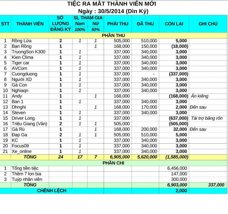 Tiệc ra mắt thành viên mới của FFC ngày 30/05/2014 tại nhà hàng Dìn ký Hồng Hà