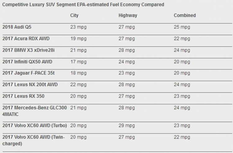 Audi Q5 mới nhận được đánh giá nhiên liệu tốt nhất trong phân khúc