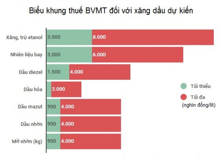 Đã trình đề xuất tăng thuế môi trường với xăng lên 8.000 đồng một lít