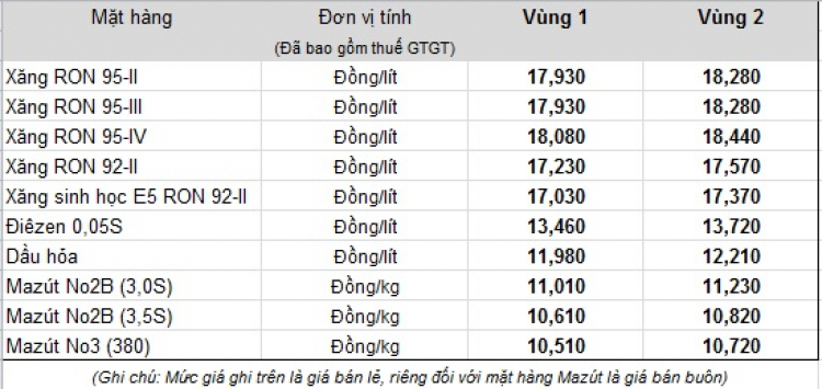 Xăng lại giảm... gần 100 đồng/lít