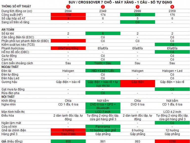 So sánh thông số xe 7 chỗ AT - 1 cầu - máy xăng