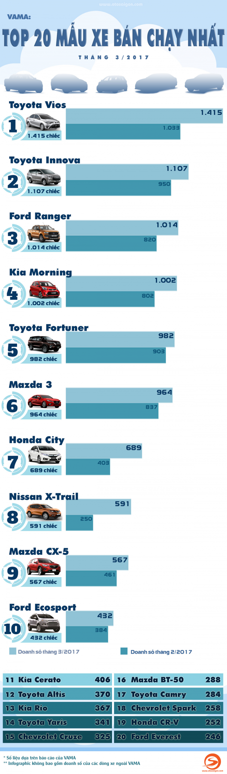 [Infographic] Top 20 xe bán chạy nhất tháng 3/2017