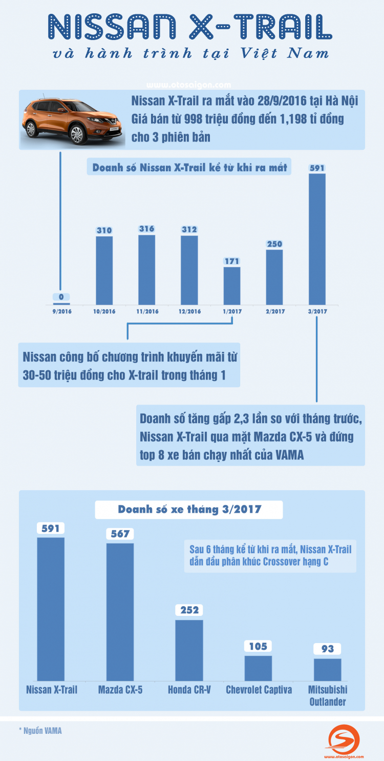 [Infographic] Nissan X-Trail và hành trình tại Việt Nam