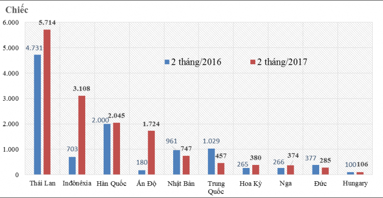 Nhập khẩu xe Ấn Độ về Việt Nam tăng mạnh