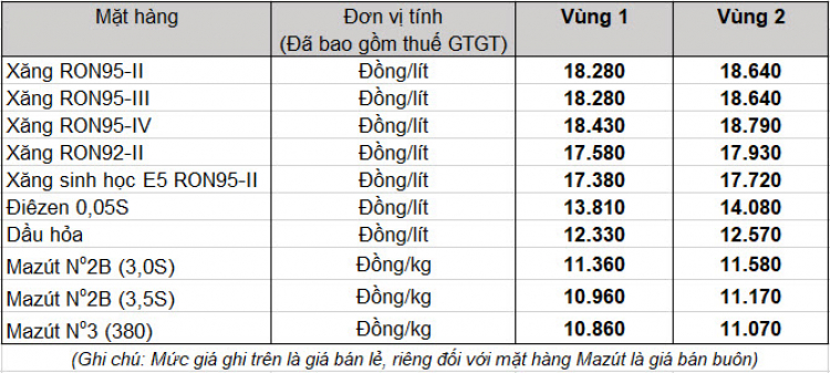 Giá xăng, dầu tăng nhẹ từ 3 giờ chiều nay