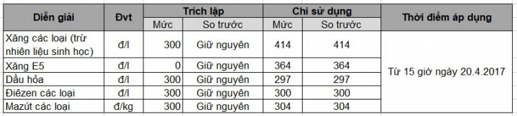 Giá xăng, dầu tăng nhẹ từ 3 giờ chiều nay