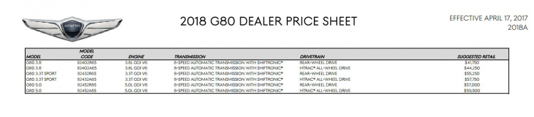 Genesis G80 Sport 2018 có giá từ 55.250 đô tại Mỹ