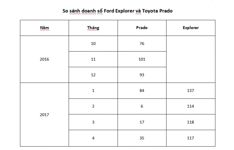 Toyota Prado tiếp tục bị ảnh hưởng doanh số bởi Ford Explorer tại Việt Nam
