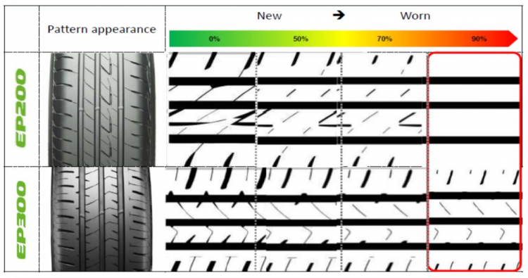Đánh giá nhanh lốp tiết kiệm Bridgestone Ecopia EP300 Đánh giá nhanh lốp tiết kiệm Bridgestone Ecopia EP300