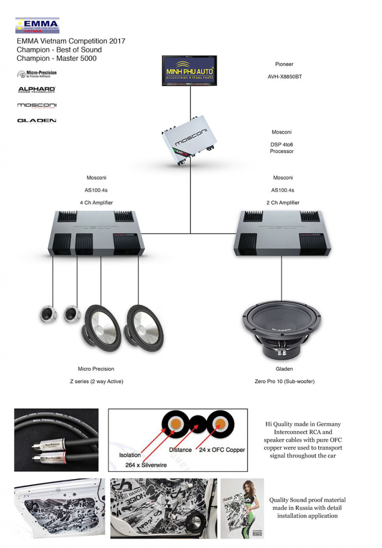 Cấu hình Honda Civic đoạt giải nhất "Best of Sound" và "Master 5000" trong cuộc thi âm thanh xe hơi Cấu hình Honda Civic đoạt giải nhất "Best of Sound" và "Master 5000" trong cuộc thi âm thanh xe hơi