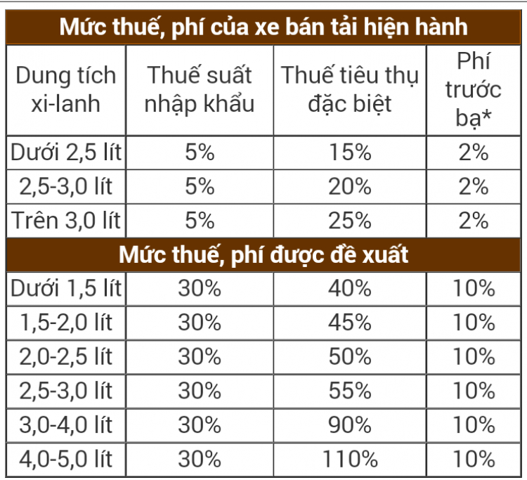 Thật buồn các bác ạ. Giá xe bán tải có thể gấp đôi nếu áp thuế mới ở Việt Nam