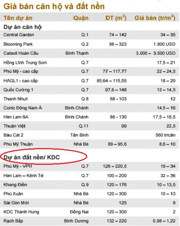 10 năm trước giá Chung cư và Đất nền thế nào?