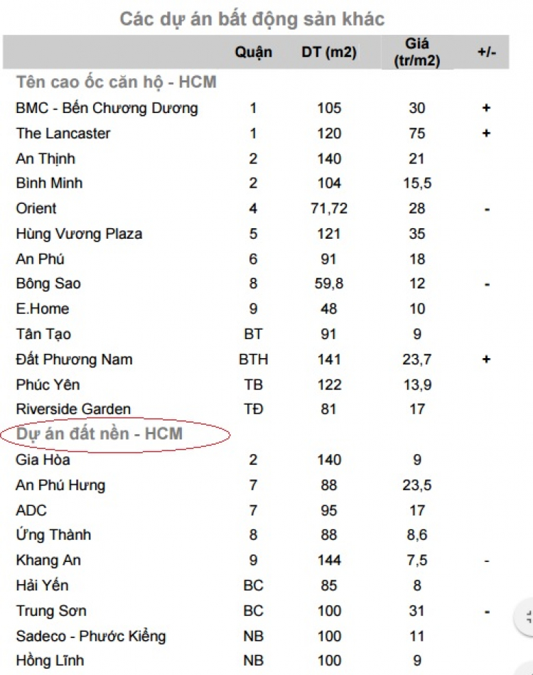 10 năm trước giá Chung cư và Đất nền thế nào?