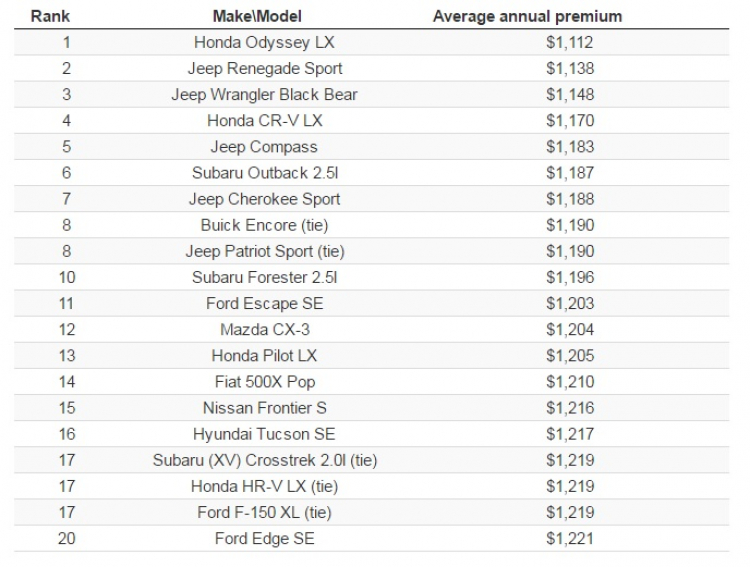 Những xe có chi phí bảo hiểm thấp nhất và cao nhất tại Mỹ