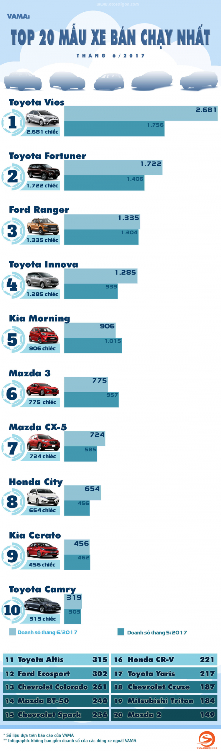 [INFOGRAPHIC] Top 20 xe bán chạy nhất tháng 6/2017