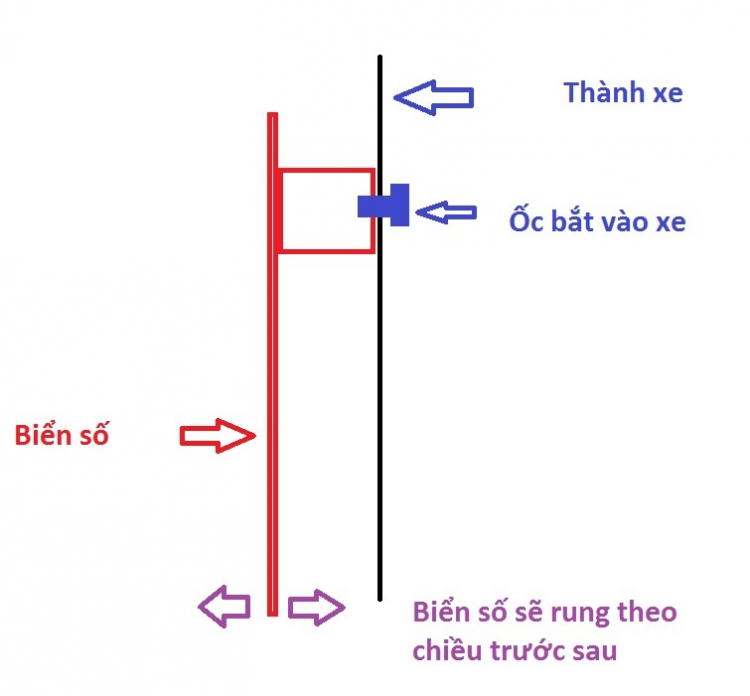 Rất dễ gãy chốt khi gắn biển số ngắn (vuông)