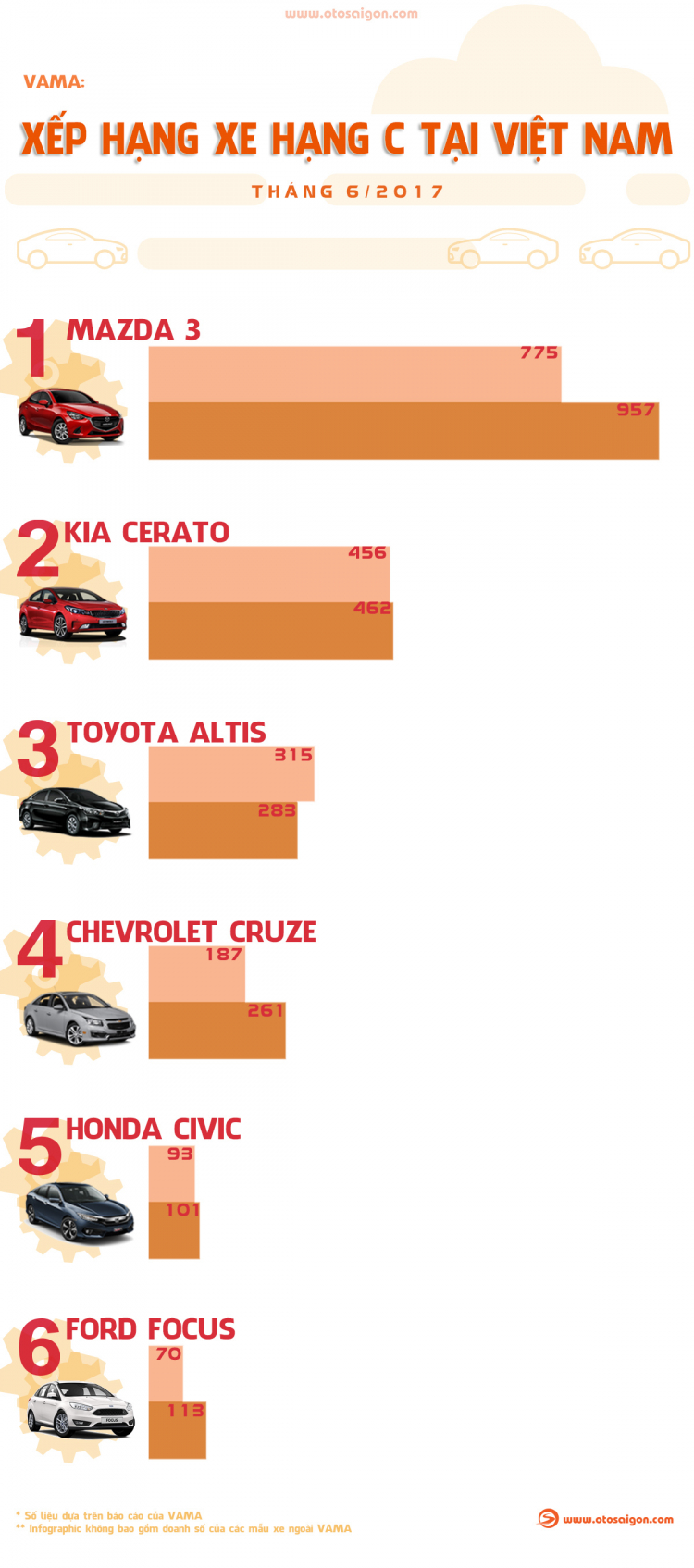 [INFOGRAPHIC] Xếp hạng xe hạng C tháng 6/2017 tại Việt Nam