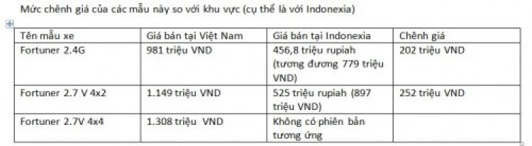 Những mẫu xe bán chạy ở Việt Nam chênh giá bao nhiêu với khu vực?