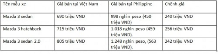 Những mẫu xe bán chạy ở Việt Nam chênh giá bao nhiêu với khu vực?