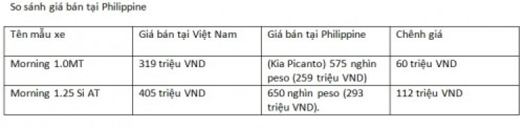 Những mẫu xe bán chạy ở Việt Nam chênh giá bao nhiêu với khu vực?