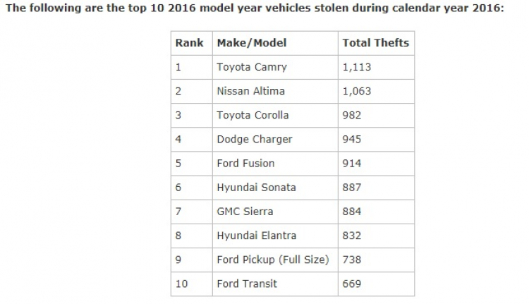 Chiếc xe bị trộm nhiều nhất là… Honda Accord