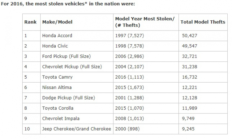 Chiếc xe bị trộm nhiều nhất là… Honda Accord