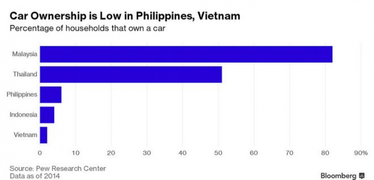 Thị trường ô tô Việt tăng trưởng nhanh hàng đầu Đông Nam Á