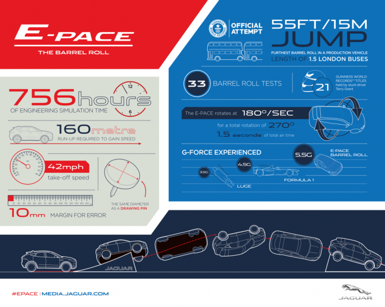 Jaguar E-Pace đã lập kỷ lục Guinness như thế nào?