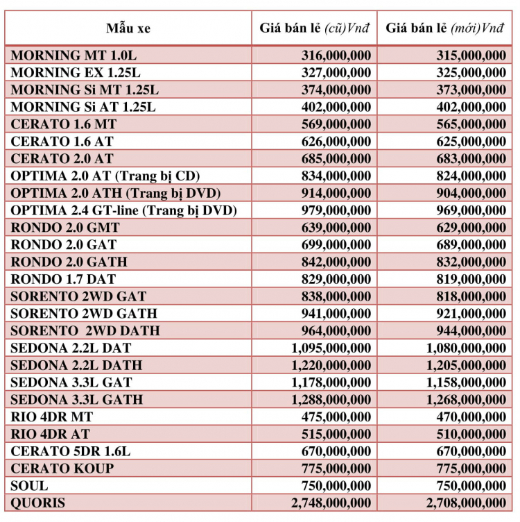 Từ 1/8, Thaco giảm giá hàng loạt xe, áp dụng mức giá đồng nhất tại Việt Nam
