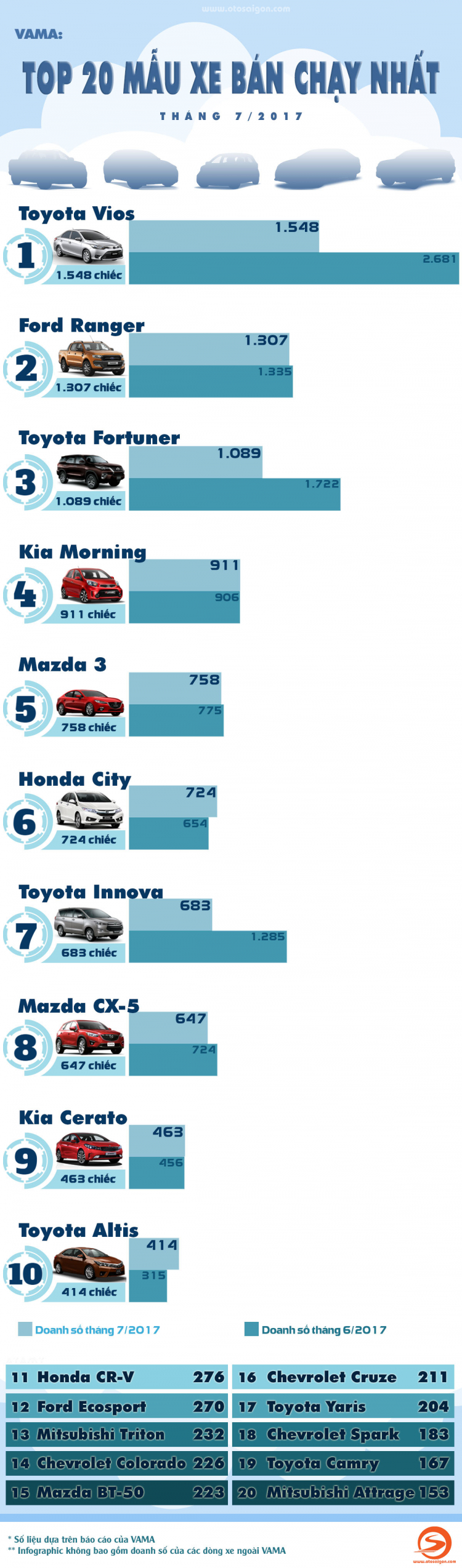 [INFOGRAPHIC] Top 20 xe bán chạy nhất tháng 7/2017