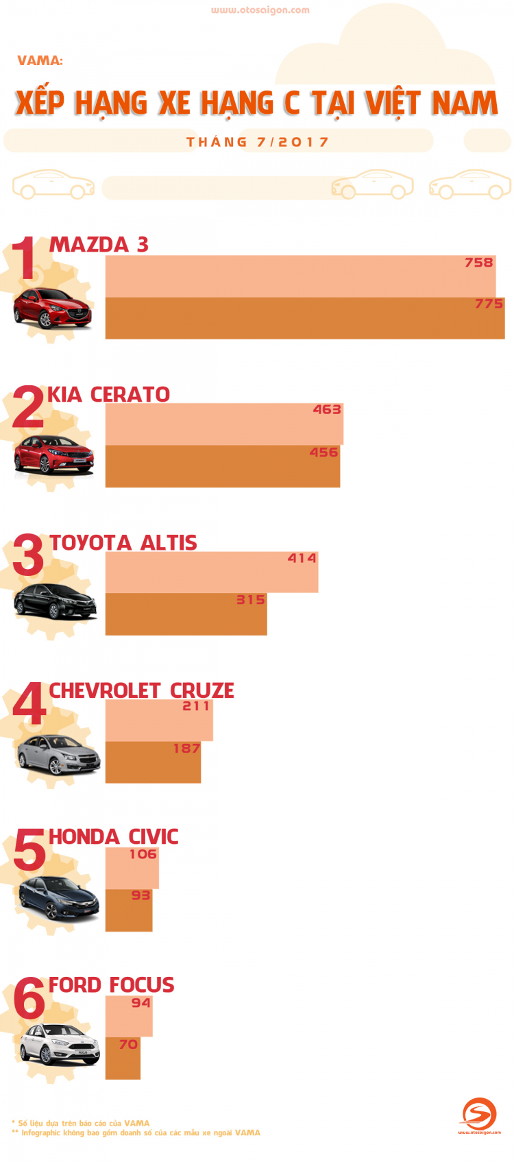 [INFOGRAPHIC] Xếp hạng xe hạng C tháng 7/2017 tại Việt Nam