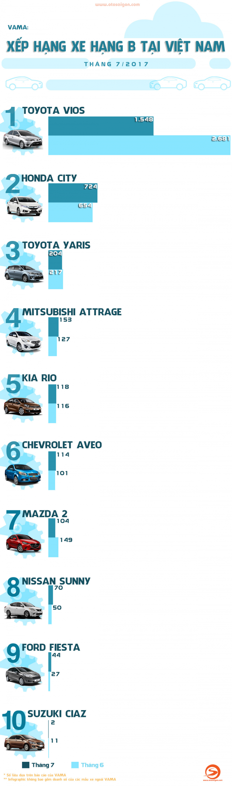 [INFOGRAPHIC] Xếp hạng xe hạng B tháng 7/2017 tại Việt Nam