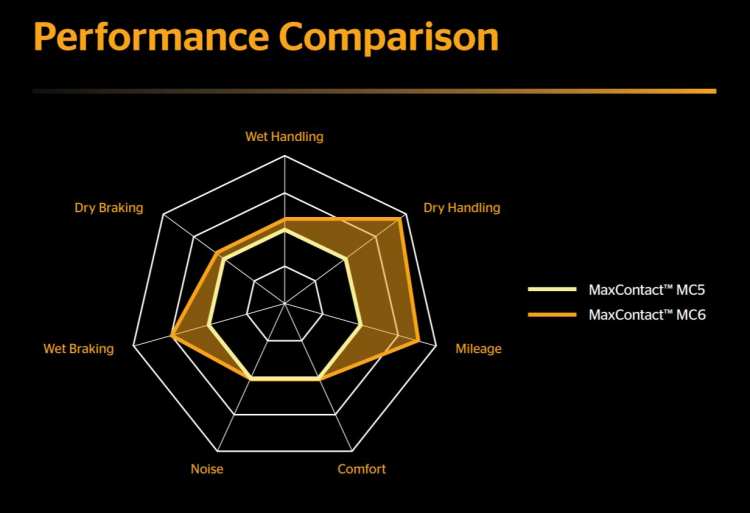 Cảm nhận nhanh lốp Continental MaxContact MC6 - tập trung cho cảm giác lái nhưng vẫn đủ êm ái